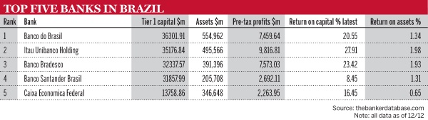 The Top Five Banks in Brazil Based on Tier 1 Capital